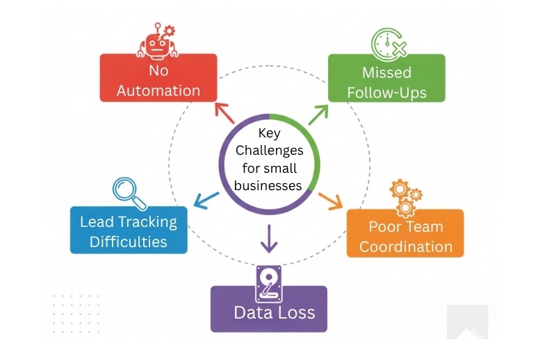 Key challenges for small businesses in India solved by CRM software
