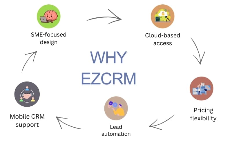 Why EZCRM is the best CRM software in Bahadurgarh for SMEs to manage leads and customers