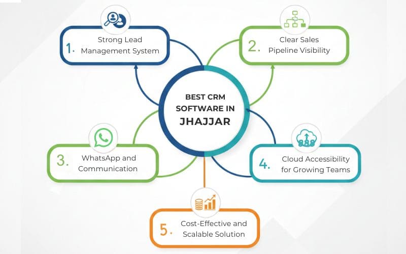 Key features that define the best CRM software in Jhajjar for improving sales, lead management, and customer relationships